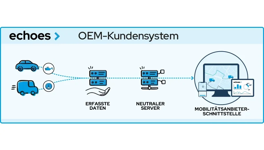 OEM-Harmonisierung mit Echoes